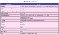 3 Charts - Drug Detection Periods screenshot